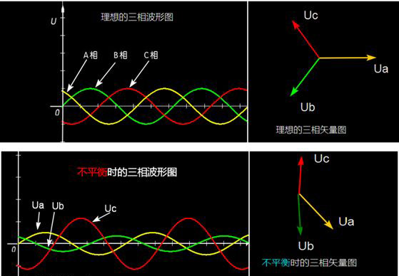 不平衡三相電波形圖